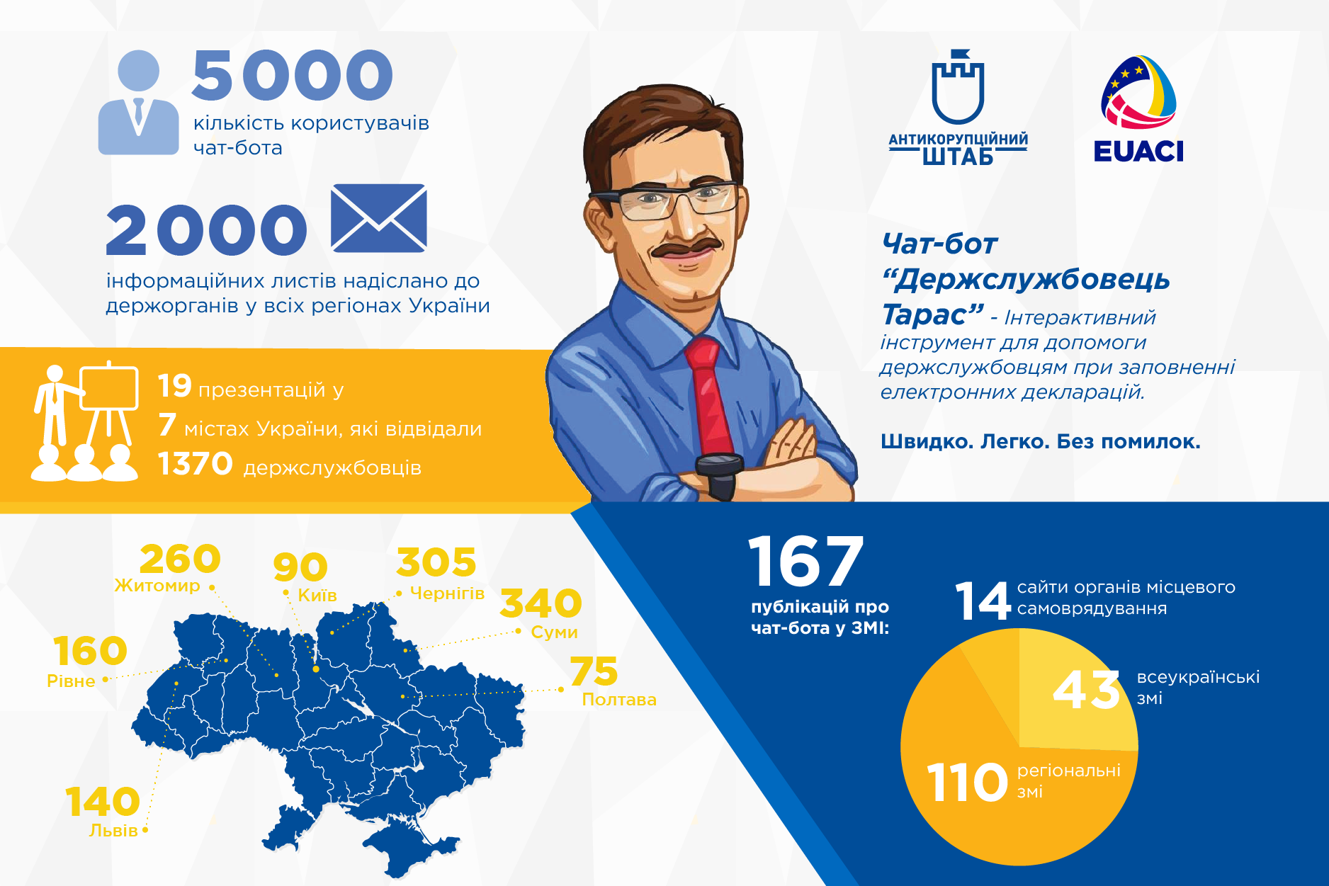 5 thousand Ukrainians used services of the Chatbot 